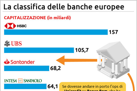 La classifica delle banche europee