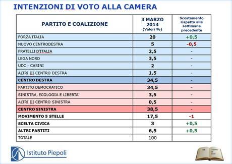 Intenzioni di voto alla Camera - Istituto Piepoli