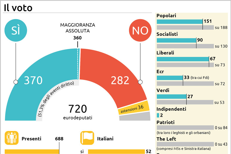 L 'Ursula bis passa di misura, mai così pochi voti - RIPRODUZIONE RISERVATA